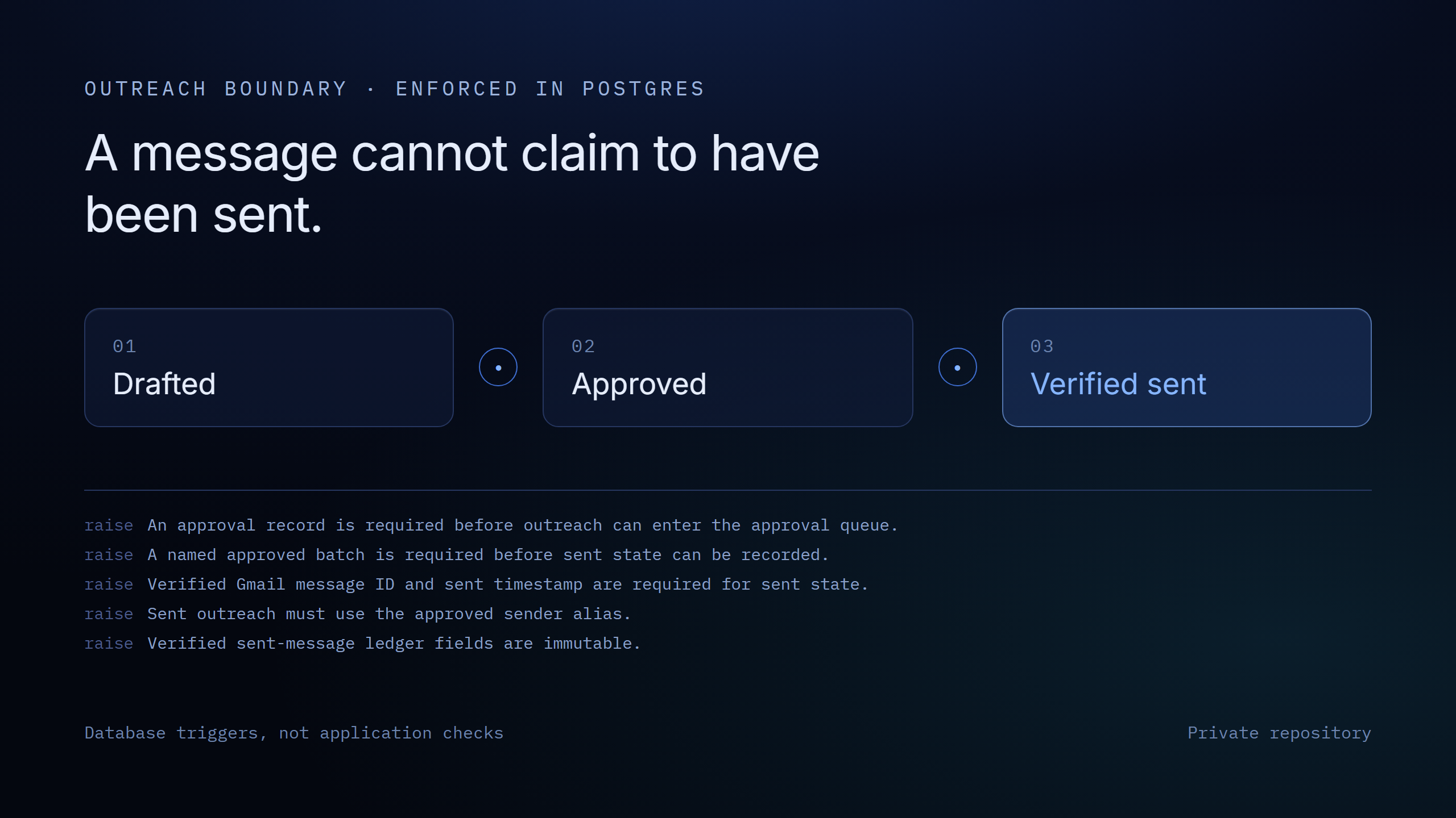 The outreach boundary — drafted, approved, verified sent, above the exceptions the database raises