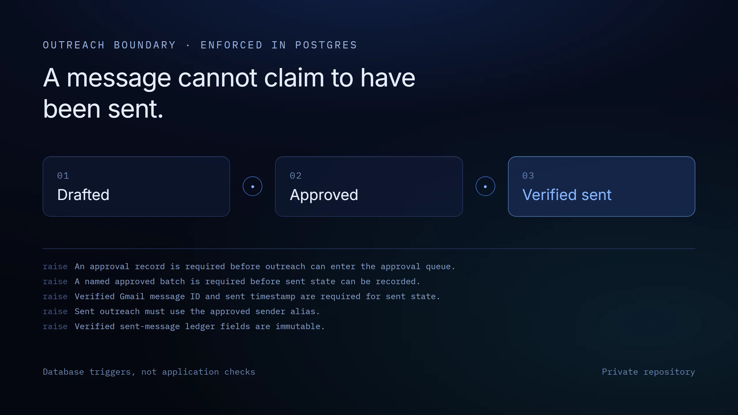 The outreach boundary: drafted, approved, verified sent, above the exceptions the database raises